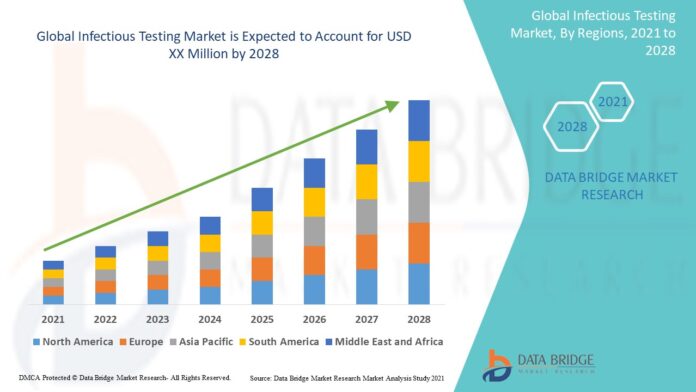 Infectious Testing Market